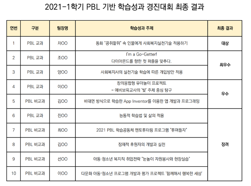 2021-1학기 학습법 향상 에세이 경진대회 최종 결과.PNG