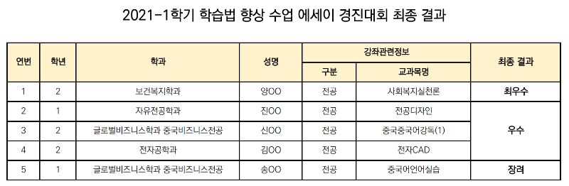 2021-1학기 학습법 향상 에세이 경진대회 최종 결과.PNG